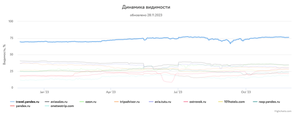 Какие сайты лидировали в поиске Яндекса и Google в 2023 году
