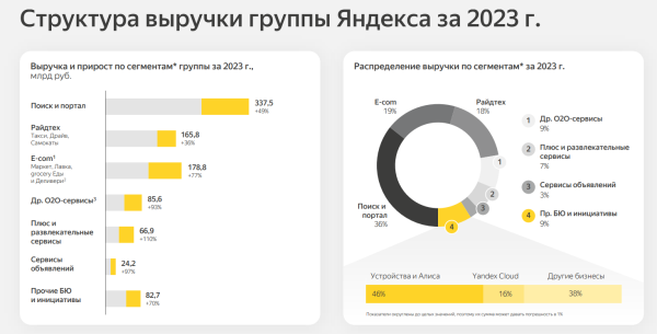 Яндекс объявил финансовые результаты за 2023 год: выручка выросла на 53%