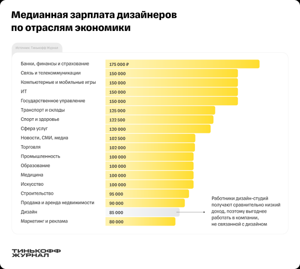 Сколько зарабатывают дизайнеры в России. Исследование Тинькофф Журнал