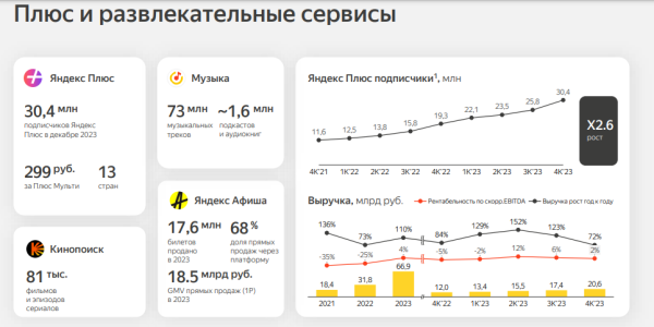 Яндекс объявил финансовые результаты за 2023 год: выручка выросла на 53%