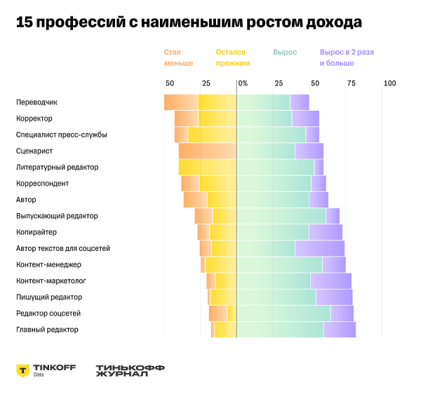 Доходы редакторов на фрилансе за год увеличились на 20%