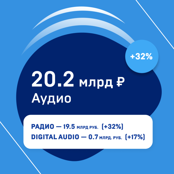 Рынок рекламы в России вырос на 30% в 2023 году. Исследование АКАР