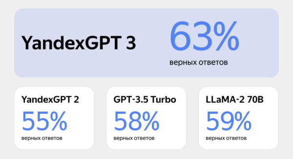 Яндекс представил линейку нейросетей YandexGPT 3