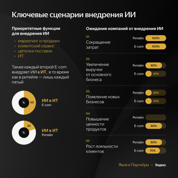 Как компании ритейла и e-com применяют искусственный интеллект. Исследование Яндекса