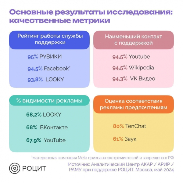 АКАР, АРИР и РОЦИТ составили рейтинг потенциала отечественных и зарубежных онлайн-платформ