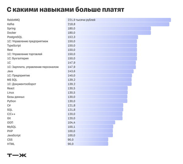 За какие навыки в ИТ платят больше всего