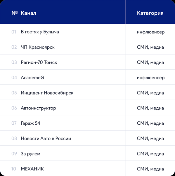 Бизнес сферы «Автотовары и услуги» потратил на интеграции в Telegram 40,9 млн ₽ в I квартале 2024 г.