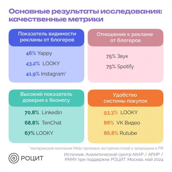 АКАР, АРИР и РОЦИТ составили рейтинг потенциала отечественных и зарубежных онлайн-платформ