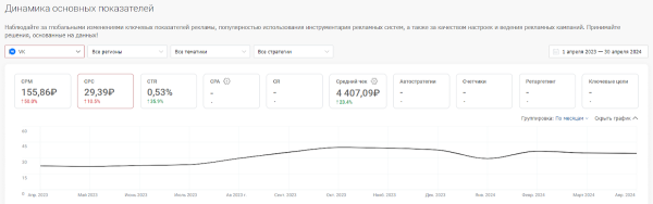 Средняя цена клика в Директе, VK Ads, VK, myTarget, Avito. Исследование