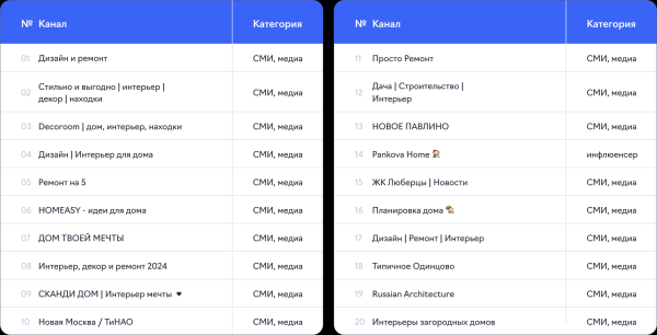 Бизнес тематики «Интерьер и дом» потратил на интеграции в Telegram 62,8 млн руб. в I квартале 2024 г.