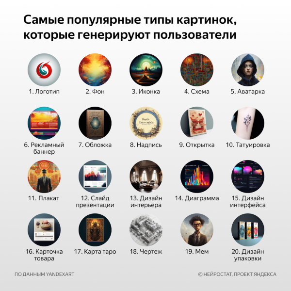 Яндекс выяснил, что создают россияне с помощью нейросетей