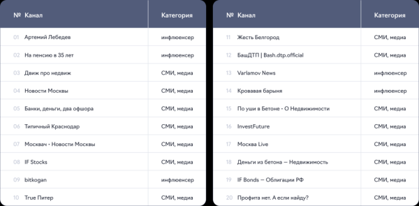 Бизнес тематики «Недвижимость» вложил в рекламу в Telegram-каналах более 70 млн ₽