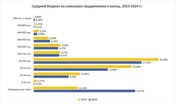 SEOnews подвел итоги рейтинга «SEO глазами клиентов 2024»