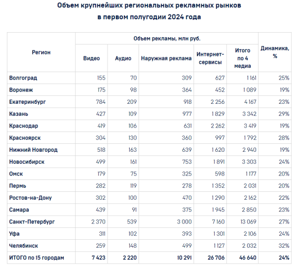 АКАР: объем рынка рекламы в России превысил 400 млрд рублей в первом полугодии 2024 года