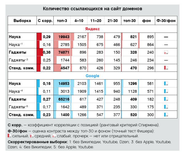 Как работают текстовые факторы ранжирования для информационных проектов. Исследование «Ашманов и партнеры»