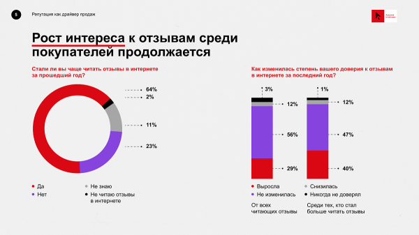 Покупатели стали чаще полагаться на отзывы из-за слабости брендов. Исследование «Ашманов и партнеры»